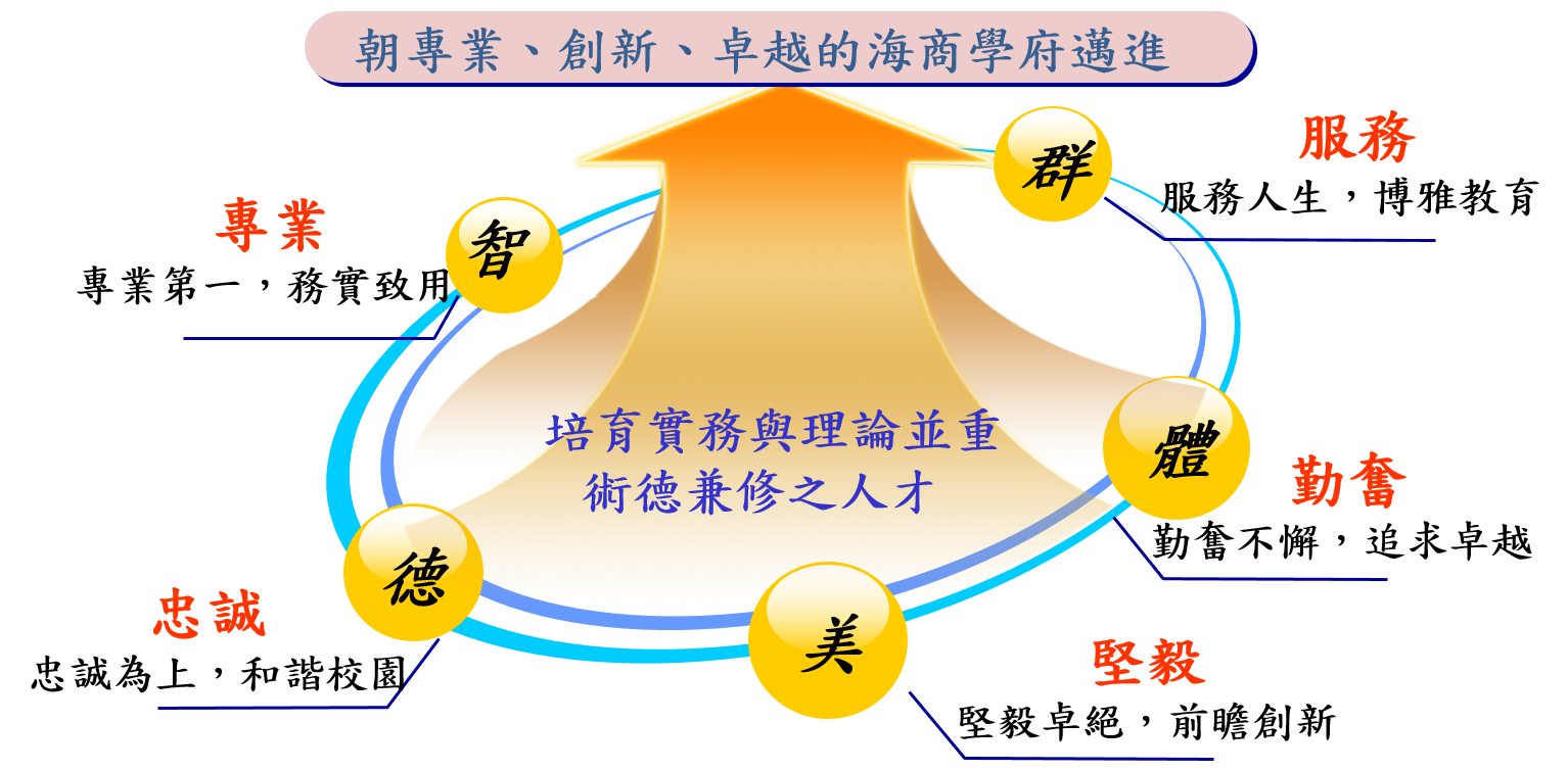 本校辦學特色(專業第一,務實致用;服務人生,博雅教育;堅毅卓絕,前瞻創新;勤奮不懈,追求卓越;忠誠為上,和諧校園)